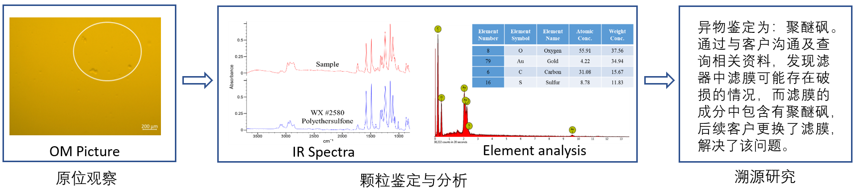 典范案例2 ：生产异常事务：DP产品过滤后发明片状颗粒
